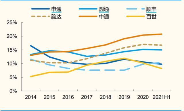 内部梳理和外部扩张双管齐下 中通快递能否打破价格战围堵？