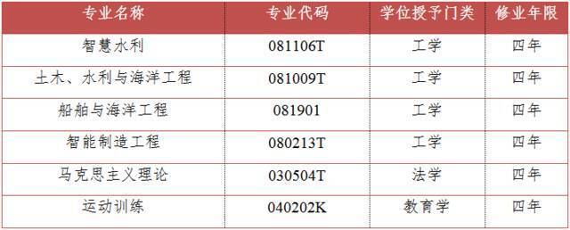 喜讯！河海大学新增6个本科专业