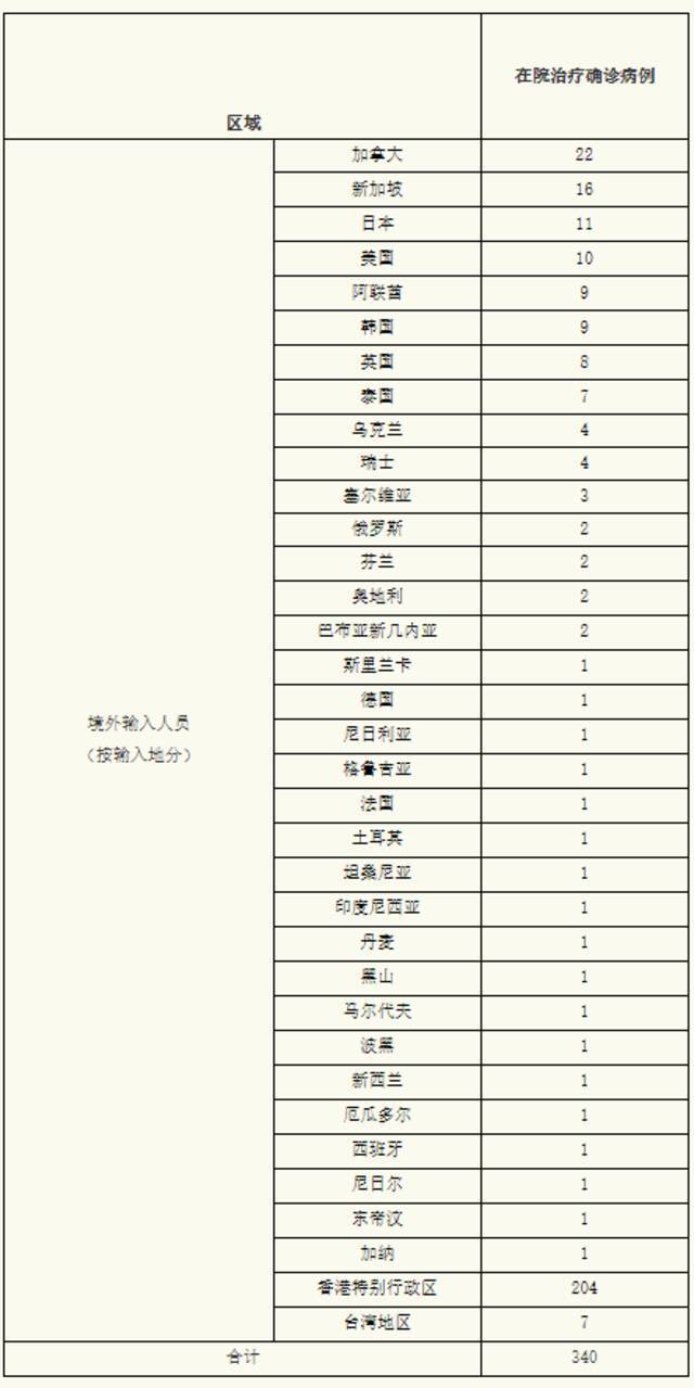 上海新增本土无症状感染者1例 新增境外输入性确诊病例59例、无症状感染者22例
