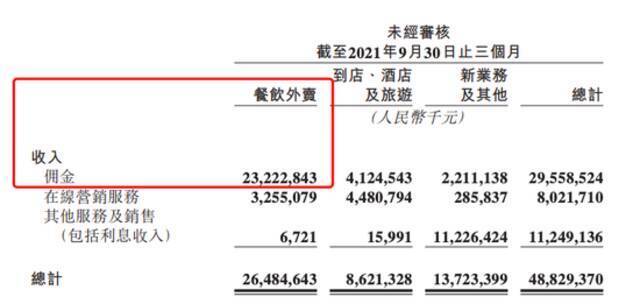 来源：美团财报