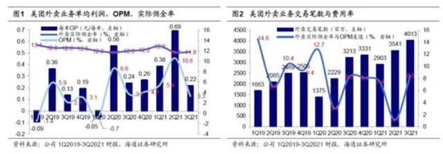 调查数据显示，单笔外卖利润下降至0.22元