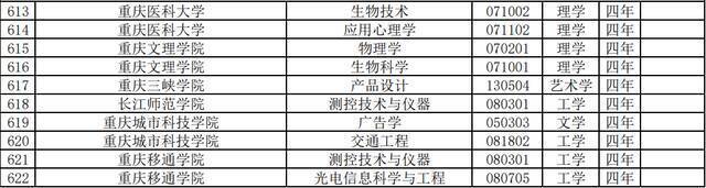 重庆多所高校本科专业有调整！新增和撤销这些