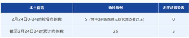 成都市2月24日新增本土确诊病例5例 无新增本土无症状感染者