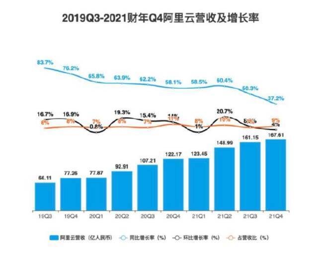 阿里“透底”云业务近况：非互联网占营收52%，云计算新周期已至？