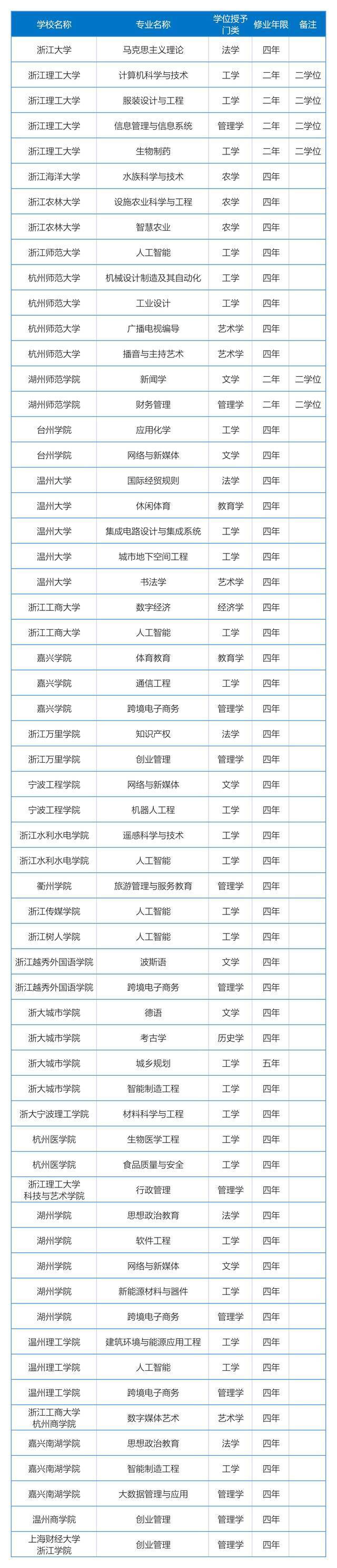 新增本科专业点66个、撤销51个，浙江高校专业设置有变化！