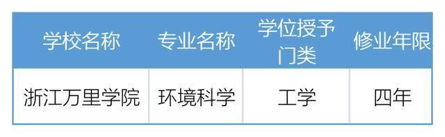 新增本科专业点66个、撤销51个，浙江高校专业设置有变化！