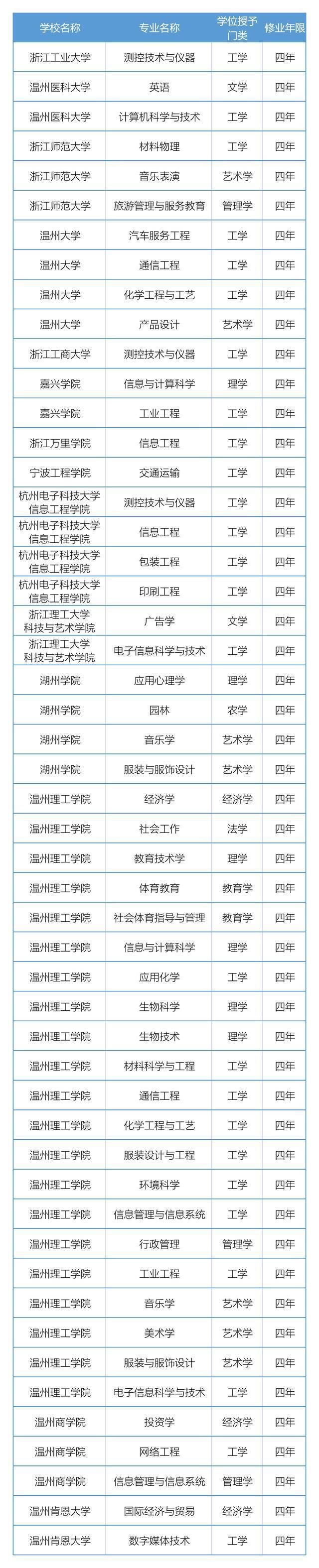 新增本科专业点66个、撤销51个，浙江高校专业设置有变化！