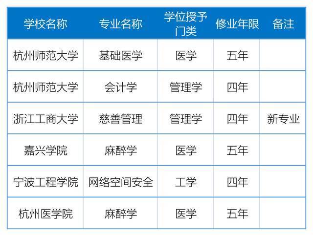 新增本科专业点66个、撤销51个，浙江高校专业设置有变化！