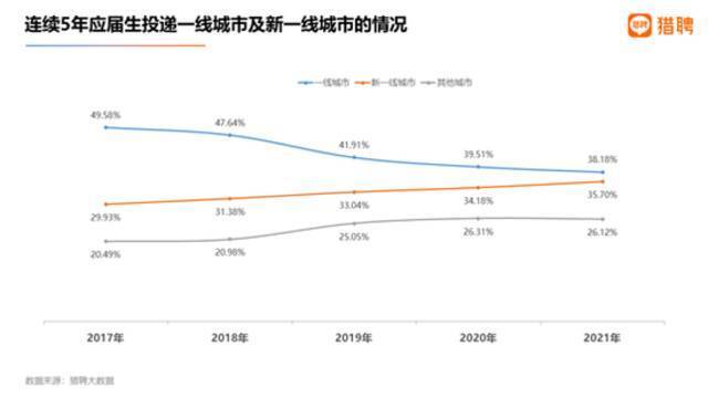 人才吸引力趋近一线，超三成95后想去新一线城市工作