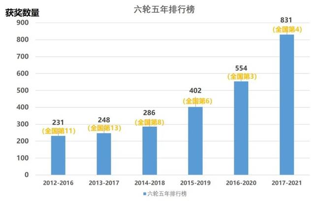 名列前茅！交大学子很优秀！