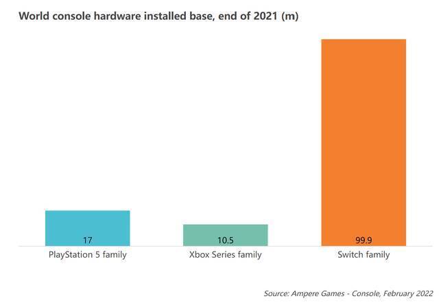 Ampere：截至2021年底Switch销量已经达到1亿台