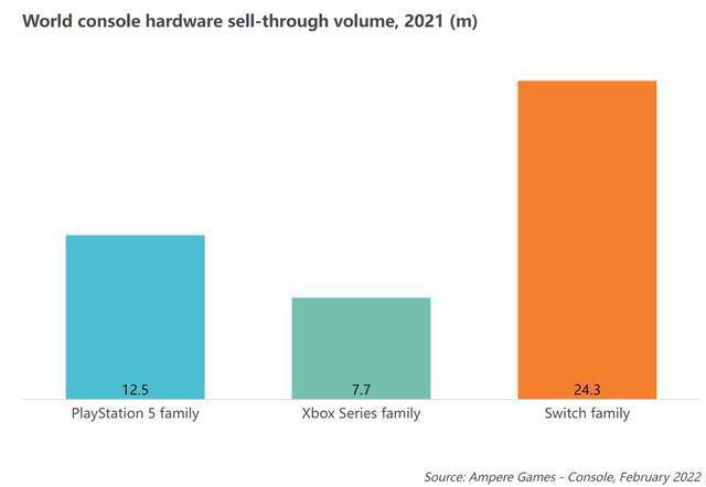 Ampere：截至2021年底Switch销量已经达到1亿台
