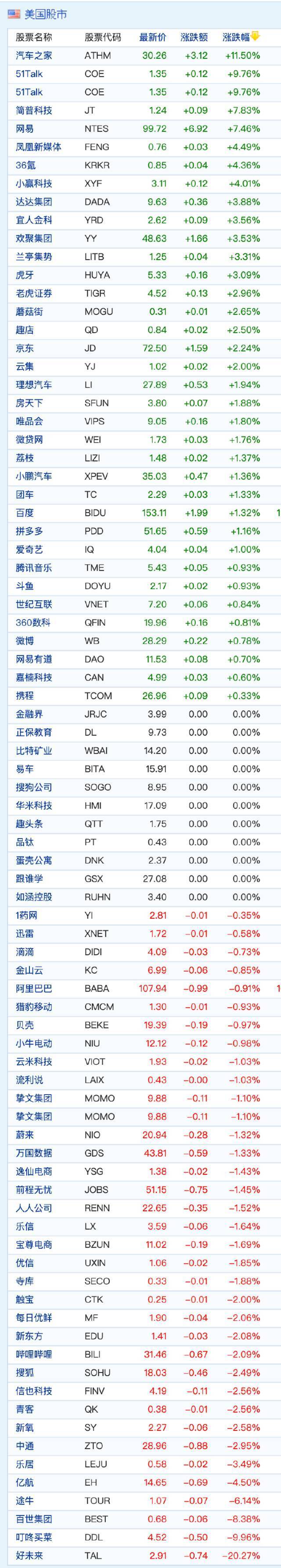 中概股周五收盘涨跌不一 汽车之家涨超11%