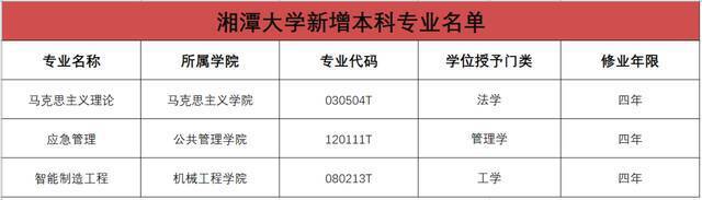 湘大新增3个本科专业，今年开始招生