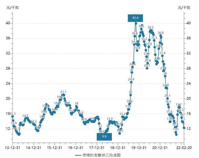 从2014年至今的全国生猪（外三元）市场价格数据来源：国家统计局、Wind