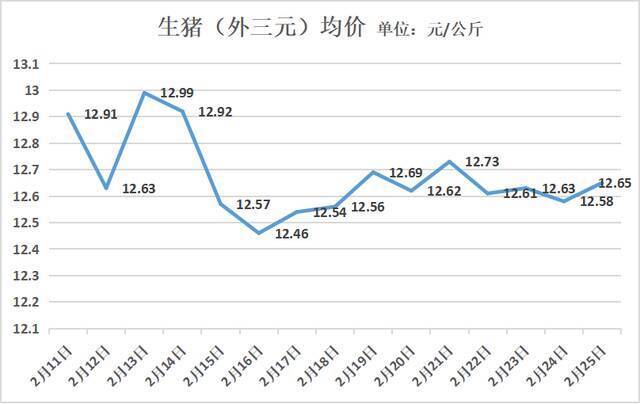 2月11日以来的生猪（外三元）均价制图：澎湃新闻数据来源：中国养猪网