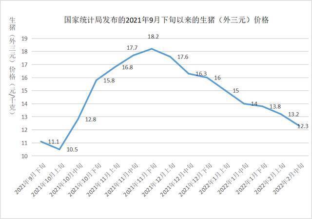 国家统计局发布的2021年9月下旬以来的生猪（外三元）价格制图澎湃新闻