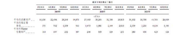 Keep赴港上市：2021年平均月活跃用户数为3440万