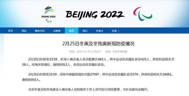 北京冬奥组委：2月25日机场入境涉奥人员483人，复检阳性2人