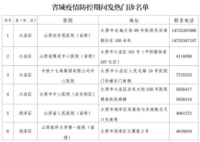 太原市卫健委公布省城疫情防控期间25家发热门诊名单