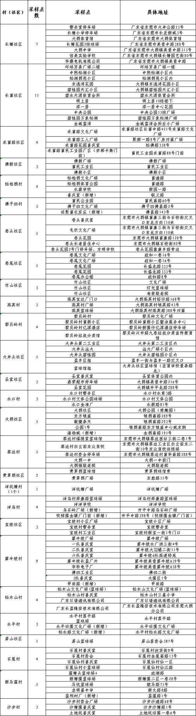 广东东莞大朗：26日12时开展第二轮大规模核酸检测