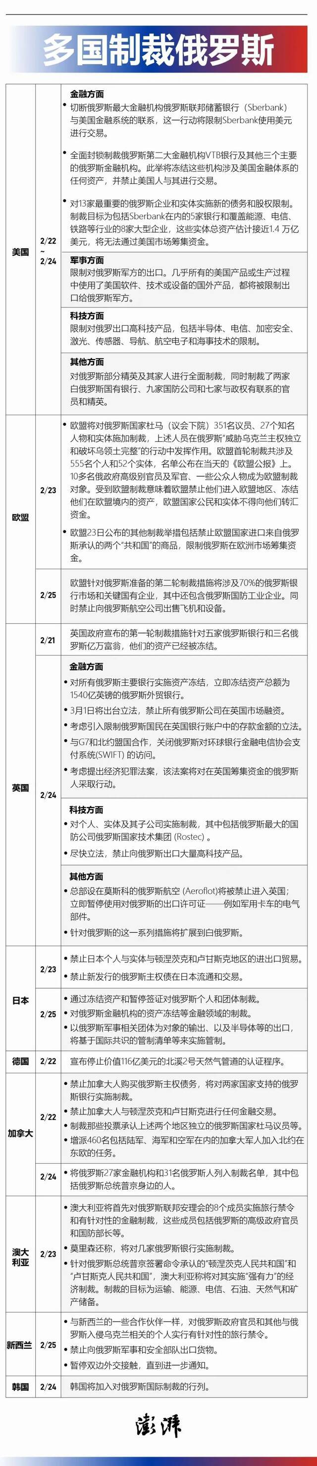 美欧多国的制裁 威胁到俄罗斯了吗