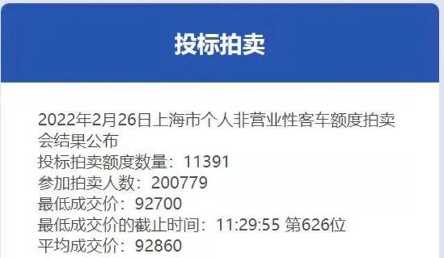 2月份沪牌拍卖结果公布 中标率5.7%