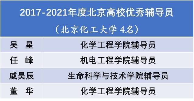 重磅！3+1+4+8，北化这些集体和个人荣获表彰！