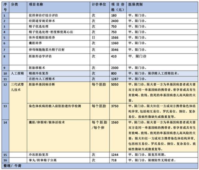 被纳入北京医保的16项辅助生殖技术项目（资料来源：北京市医保局）