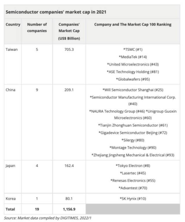 2021年亚洲供应链市值百强：大陆半导体企业上榜9家合计市值2091亿美元