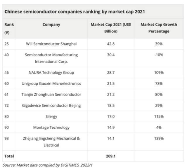 2021年亚洲供应链市值百强：大陆半导体企业上榜9家合计市值2091亿美元
