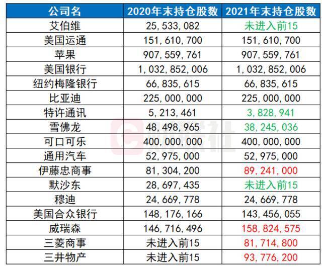 （来源：伯克希尔年报）