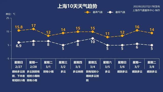 这个周末晒太阳了吗？下周上海晴雨相间，出门记得带伞