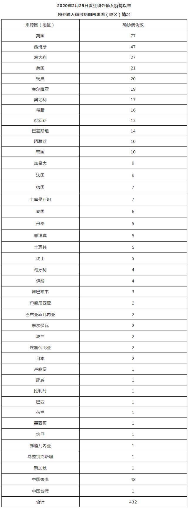 北京2月26日新增2例本土确诊病例和8例境外输入确诊病例、2例境外输入无症状感染者 治愈出院4例