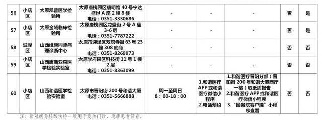 太原市辖区内60所新冠病毒核酸检测机构名单公布