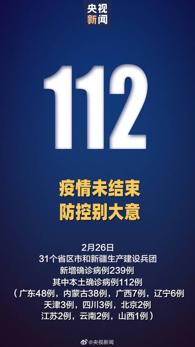 31省区市报告新增确诊病例239例 其中本土病例112例