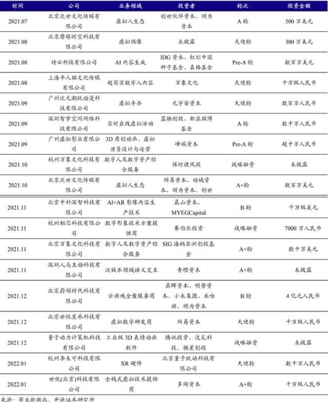 2021.07-2022.01虚拟人融资项目汇总