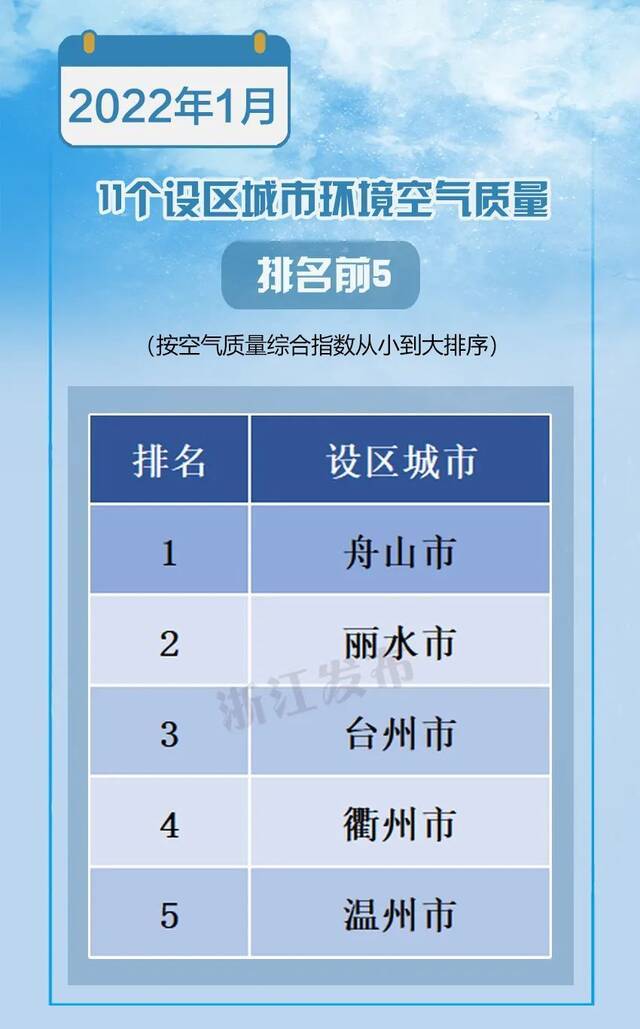 最新空气质量状况出炉！浙江4地进入全国前20，有你家乡吗？