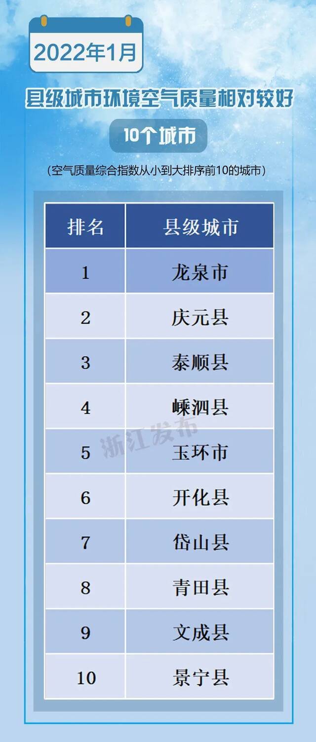 最新空气质量状况出炉！浙江4地进入全国前20，有你家乡吗？