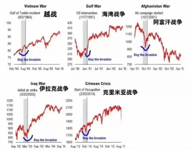 资料来源：网传的历次战争中标普500表现图