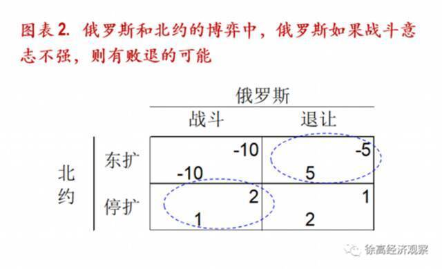 俄乌战争的博弈分析