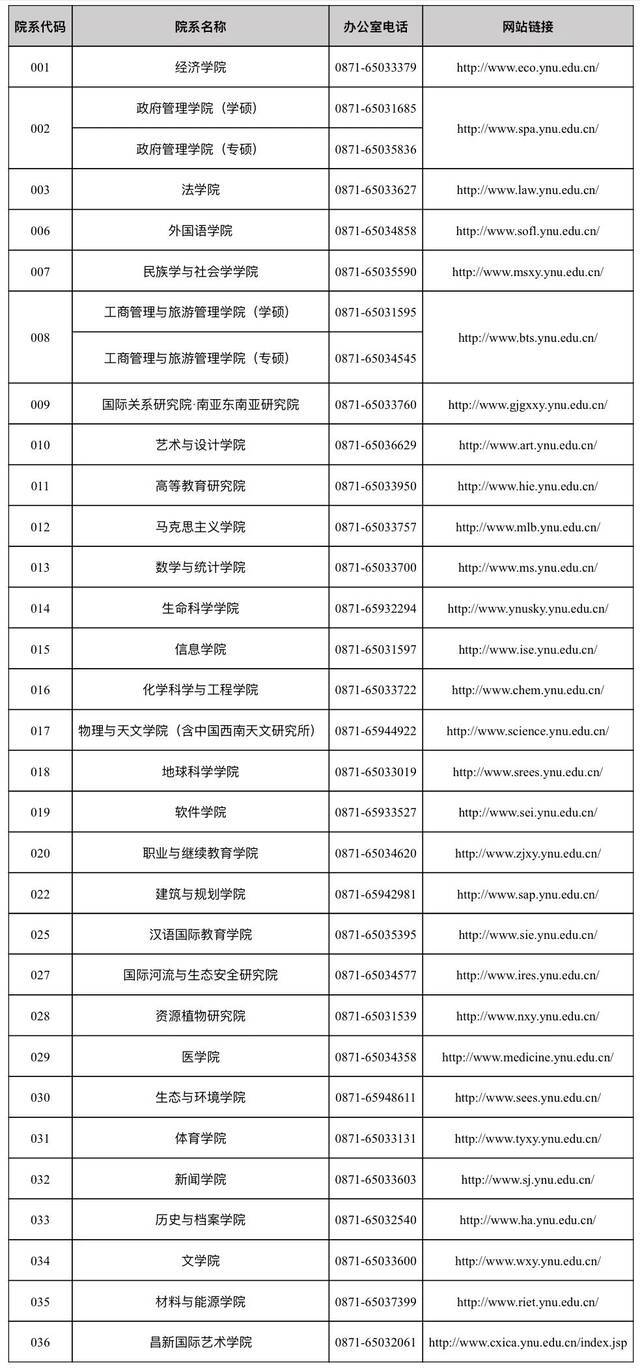 云南大学2022年硕士研究生招生近期工作答疑