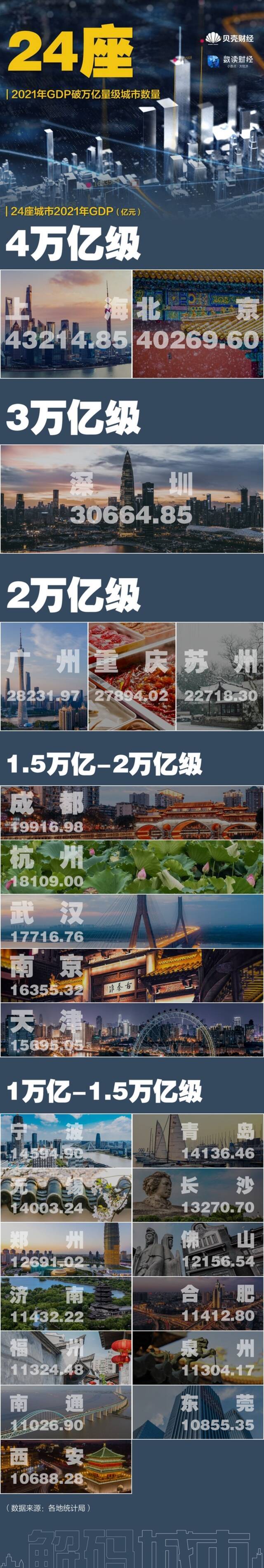 十年增18个GDP万亿城市 哪些城市弯道超车？