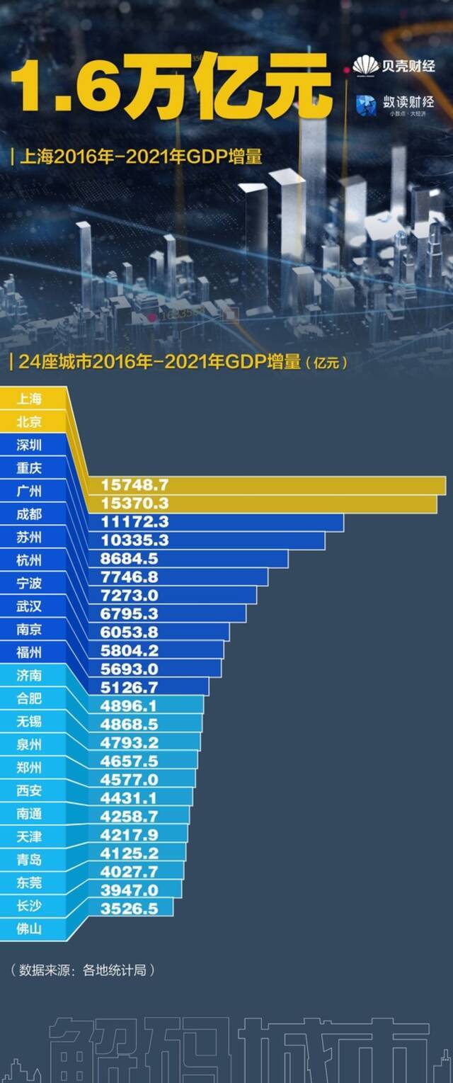 十年增18个GDP万亿城市 哪些城市弯道超车？