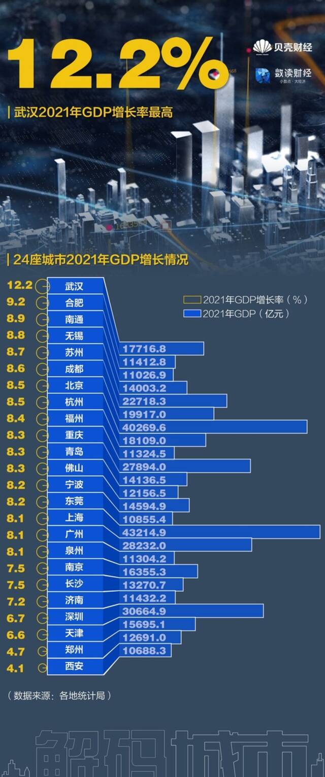 十年增18个GDP万亿城市 哪些城市弯道超车？