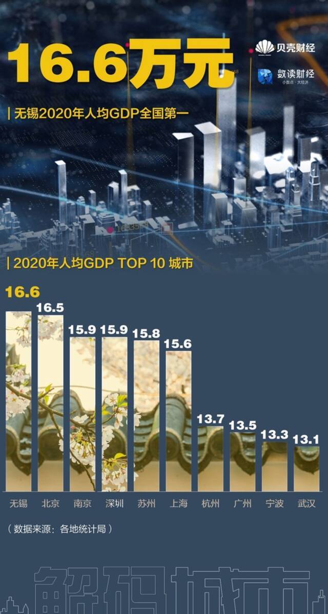 十年增18个GDP万亿城市 哪些城市弯道超车？