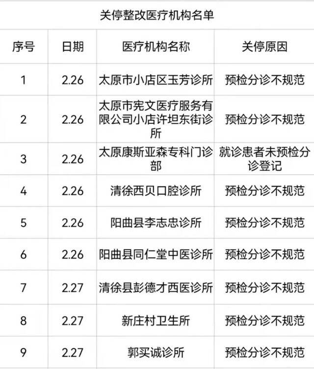 因疫情防控措施落实不到位，太原9家医疗卫生机构关停