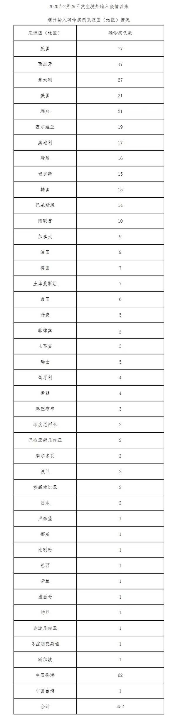 北京2月27日新增20例境外输入确诊病例和4例境外输入无症状感染者