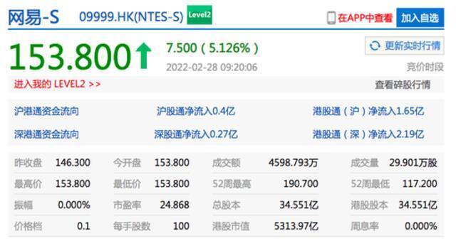 香港恒生指数开盘涨0.22% 网易港股开涨超5%