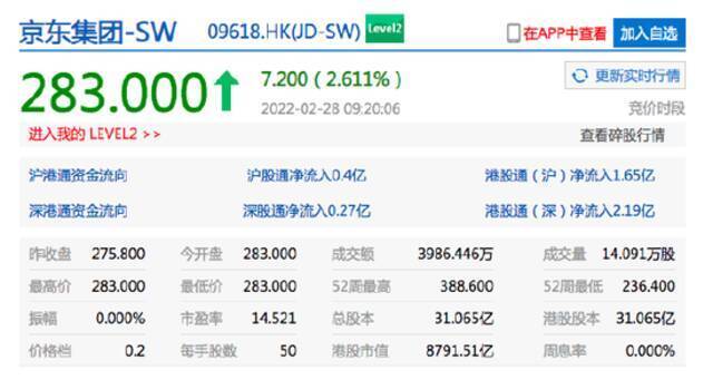 香港恒生指数开盘涨0.22% 网易港股开涨超5%